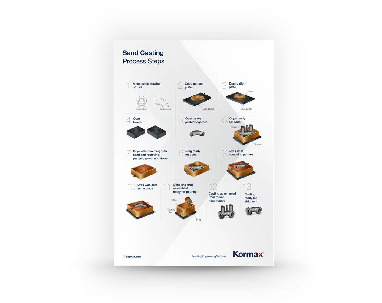 Sand castings process steps