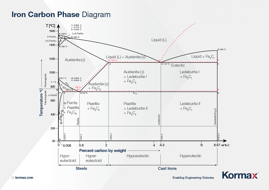 Iron Carbon Phase Diagram