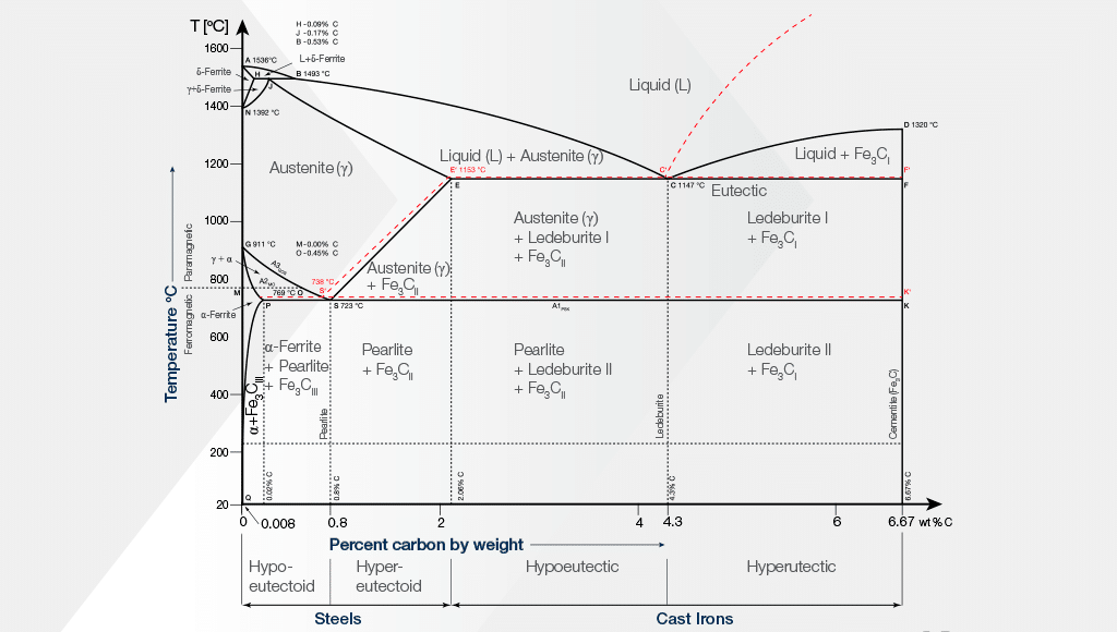 Iron Carbon Phase Diagram